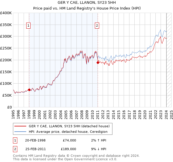 GER Y CAE, LLANON, SY23 5HH: Price paid vs HM Land Registry's House Price Index