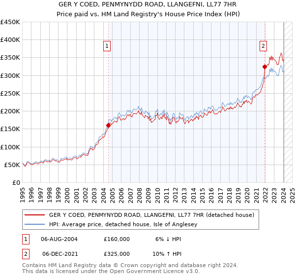 GER Y COED, PENMYNYDD ROAD, LLANGEFNI, LL77 7HR: Price paid vs HM Land Registry's House Price Index