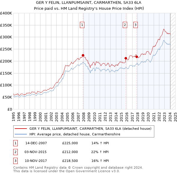 GER Y FELIN, LLANPUMSAINT, CARMARTHEN, SA33 6LA: Price paid vs HM Land Registry's House Price Index