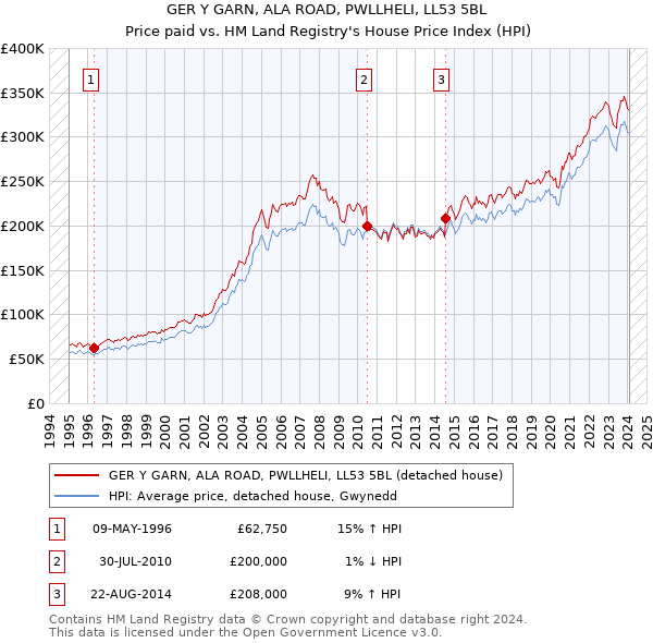 GER Y GARN, ALA ROAD, PWLLHELI, LL53 5BL: Price paid vs HM Land Registry's House Price Index