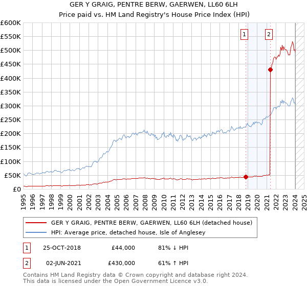 GER Y GRAIG, PENTRE BERW, GAERWEN, LL60 6LH: Price paid vs HM Land Registry's House Price Index