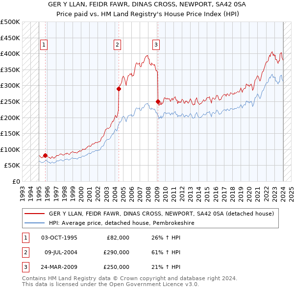 GER Y LLAN, FEIDR FAWR, DINAS CROSS, NEWPORT, SA42 0SA: Price paid vs HM Land Registry's House Price Index