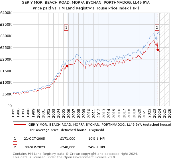 GER Y MOR, BEACH ROAD, MORFA BYCHAN, PORTHMADOG, LL49 9YA: Price paid vs HM Land Registry's House Price Index