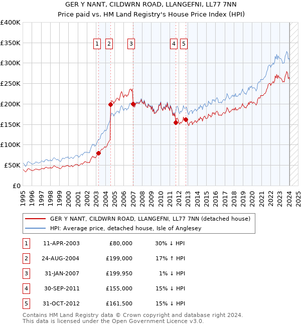 GER Y NANT, CILDWRN ROAD, LLANGEFNI, LL77 7NN: Price paid vs HM Land Registry's House Price Index