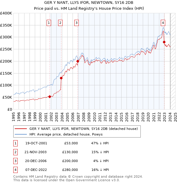 GER Y NANT, LLYS IFOR, NEWTOWN, SY16 2DB: Price paid vs HM Land Registry's House Price Index