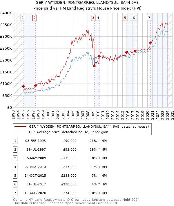 GER Y WYDDEN, PONTGARREG, LLANDYSUL, SA44 6AS: Price paid vs HM Land Registry's House Price Index