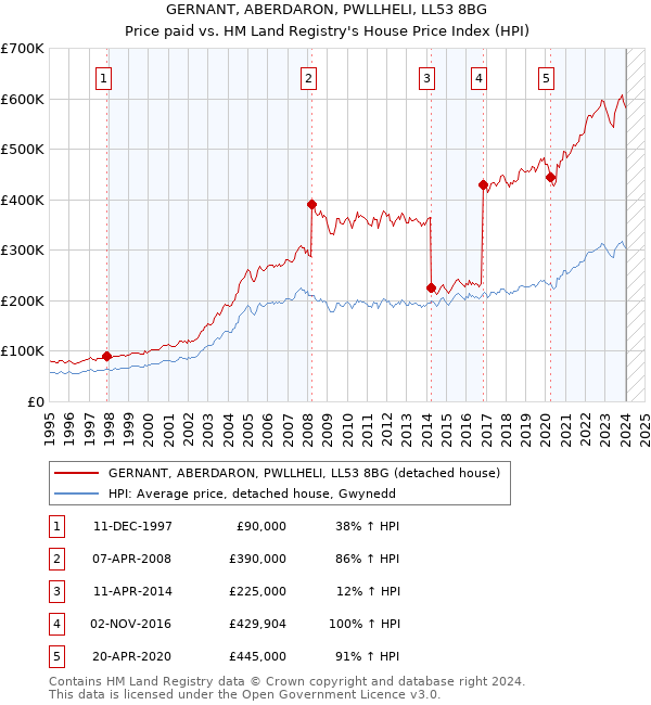 GERNANT, ABERDARON, PWLLHELI, LL53 8BG: Price paid vs HM Land Registry's House Price Index