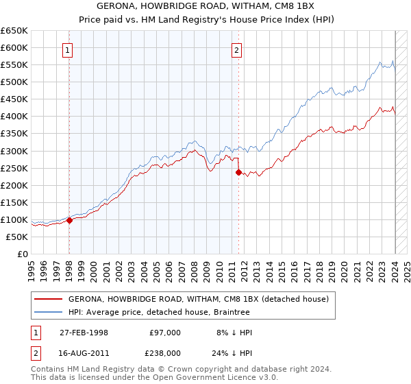 GERONA, HOWBRIDGE ROAD, WITHAM, CM8 1BX: Price paid vs HM Land Registry's House Price Index