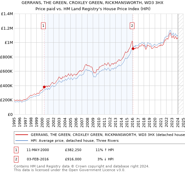 GERRANS, THE GREEN, CROXLEY GREEN, RICKMANSWORTH, WD3 3HX: Price paid vs HM Land Registry's House Price Index