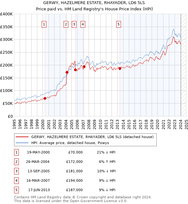 GERWY, HAZELMERE ESTATE, RHAYADER, LD6 5LS: Price paid vs HM Land Registry's House Price Index