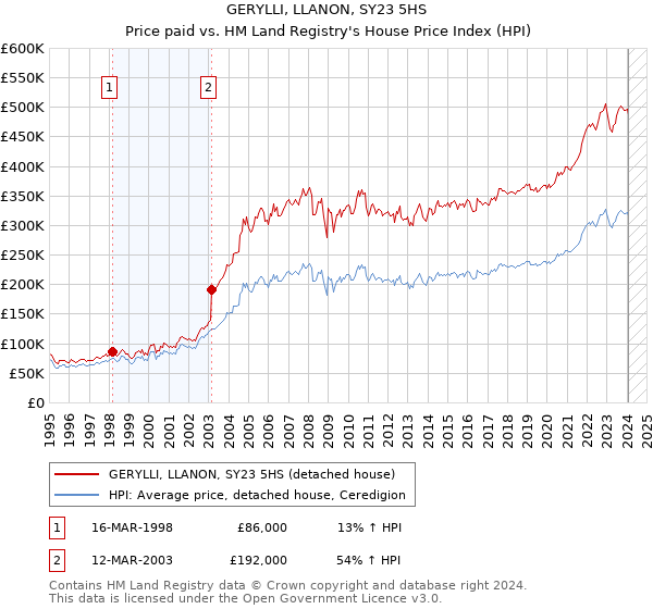 GERYLLI, LLANON, SY23 5HS: Price paid vs HM Land Registry's House Price Index