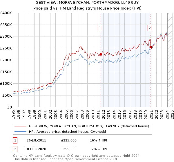 GEST VIEW, MORFA BYCHAN, PORTHMADOG, LL49 9UY: Price paid vs HM Land Registry's House Price Index