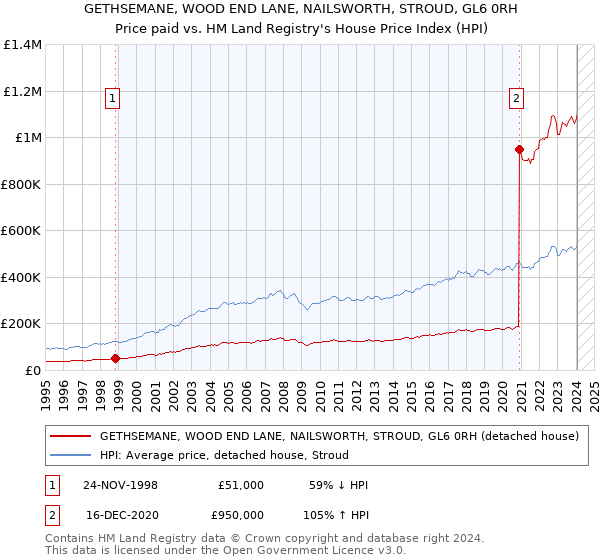 GETHSEMANE, WOOD END LANE, NAILSWORTH, STROUD, GL6 0RH: Price paid vs HM Land Registry's House Price Index