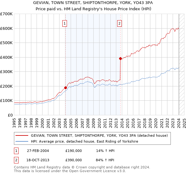 GEVIAN, TOWN STREET, SHIPTONTHORPE, YORK, YO43 3PA: Price paid vs HM Land Registry's House Price Index