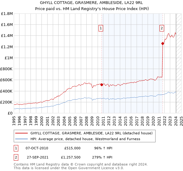 GHYLL COTTAGE, GRASMERE, AMBLESIDE, LA22 9RL: Price paid vs HM Land Registry's House Price Index