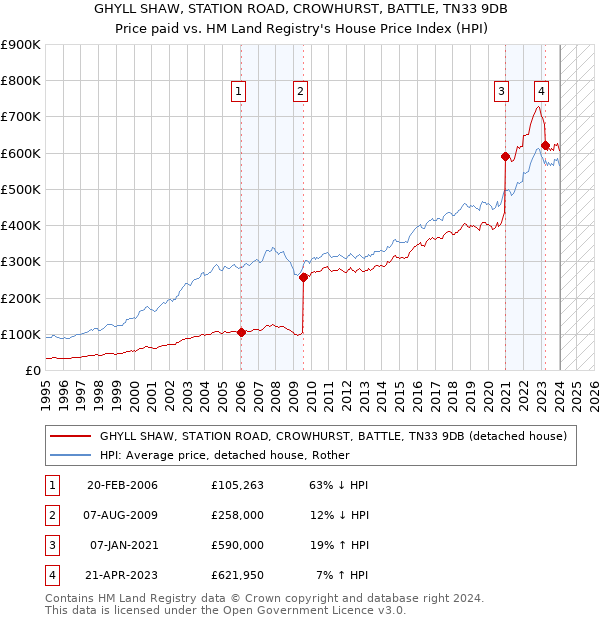 GHYLL SHAW, STATION ROAD, CROWHURST, BATTLE, TN33 9DB: Price paid vs HM Land Registry's House Price Index