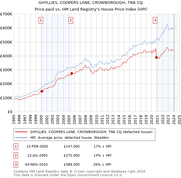 GHYLLIES, COOPERS LANE, CROWBOROUGH, TN6 1SJ: Price paid vs HM Land Registry's House Price Index