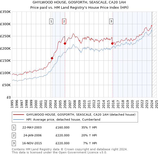 GHYLWOOD HOUSE, GOSFORTH, SEASCALE, CA20 1AH: Price paid vs HM Land Registry's House Price Index
