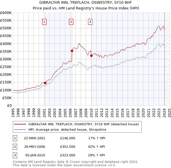 GIBRALTAR INN, TREFLACH, OSWESTRY, SY10 9HF: Price paid vs HM Land Registry's House Price Index