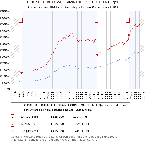 GIDDY HILL, BUTTGATE, GRAINTHORPE, LOUTH, LN11 7JW: Price paid vs HM Land Registry's House Price Index