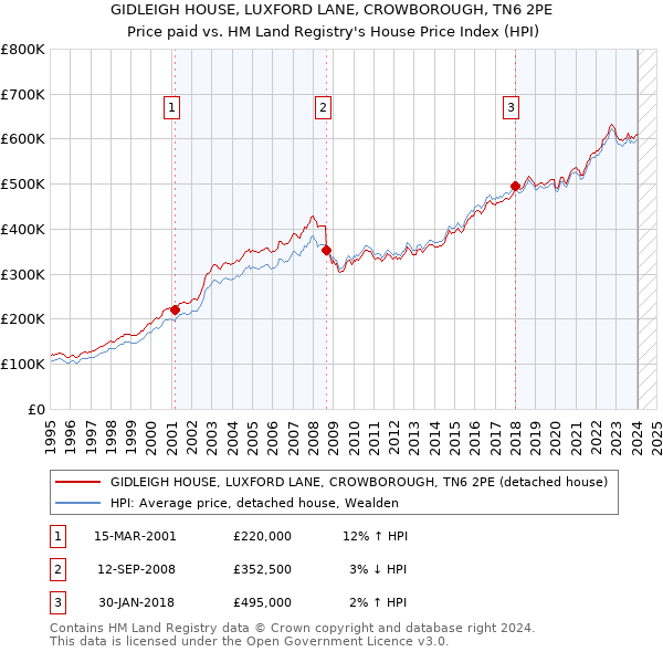 GIDLEIGH HOUSE, LUXFORD LANE, CROWBOROUGH, TN6 2PE: Price paid vs HM Land Registry's House Price Index