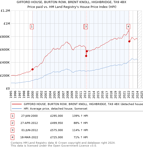 GIFFORD HOUSE, BURTON ROW, BRENT KNOLL, HIGHBRIDGE, TA9 4BX: Price paid vs HM Land Registry's House Price Index
