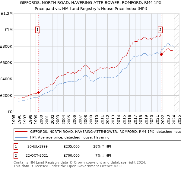 GIFFORDS, NORTH ROAD, HAVERING-ATTE-BOWER, ROMFORD, RM4 1PX: Price paid vs HM Land Registry's House Price Index