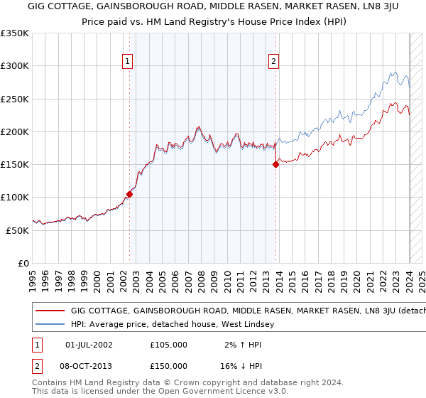 GIG COTTAGE, GAINSBOROUGH ROAD, MIDDLE RASEN, MARKET RASEN, LN8 3JU: Price paid vs HM Land Registry's House Price Index