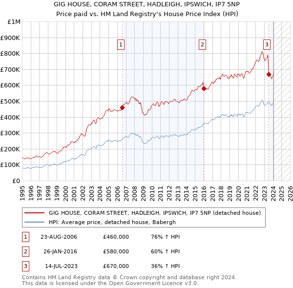 GIG HOUSE, CORAM STREET, HADLEIGH, IPSWICH, IP7 5NP: Price paid vs HM Land Registry's House Price Index