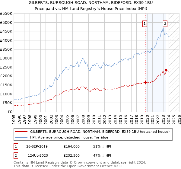 GILBERTS, BURROUGH ROAD, NORTHAM, BIDEFORD, EX39 1BU: Price paid vs HM Land Registry's House Price Index