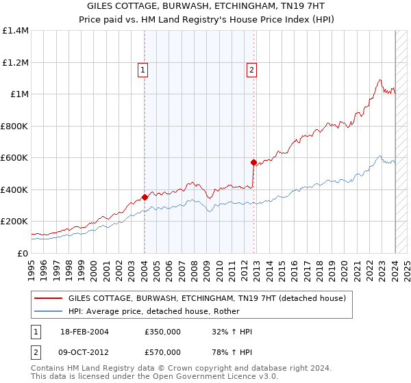 GILES COTTAGE, BURWASH, ETCHINGHAM, TN19 7HT: Price paid vs HM Land Registry's House Price Index