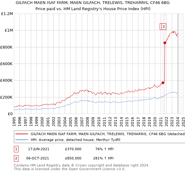 GILFACH MAEN ISAF FARM, MAEN GILFACH, TRELEWIS, TREHARRIS, CF46 6BG: Price paid vs HM Land Registry's House Price Index