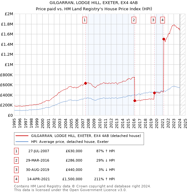 GILGARRAN, LODGE HILL, EXETER, EX4 4AB: Price paid vs HM Land Registry's House Price Index