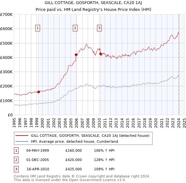 GILL COTTAGE, GOSFORTH, SEASCALE, CA20 1AJ: Price paid vs HM Land Registry's House Price Index