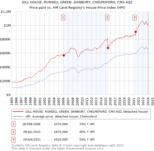 GILL HOUSE, RUNSELL GREEN, DANBURY, CHELMSFORD, CM3 4QZ: Price paid vs HM Land Registry's House Price Index