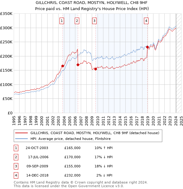 GILLCHRIS, COAST ROAD, MOSTYN, HOLYWELL, CH8 9HF: Price paid vs HM Land Registry's House Price Index