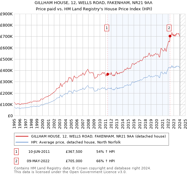 GILLHAM HOUSE, 12, WELLS ROAD, FAKENHAM, NR21 9AA: Price paid vs HM Land Registry's House Price Index