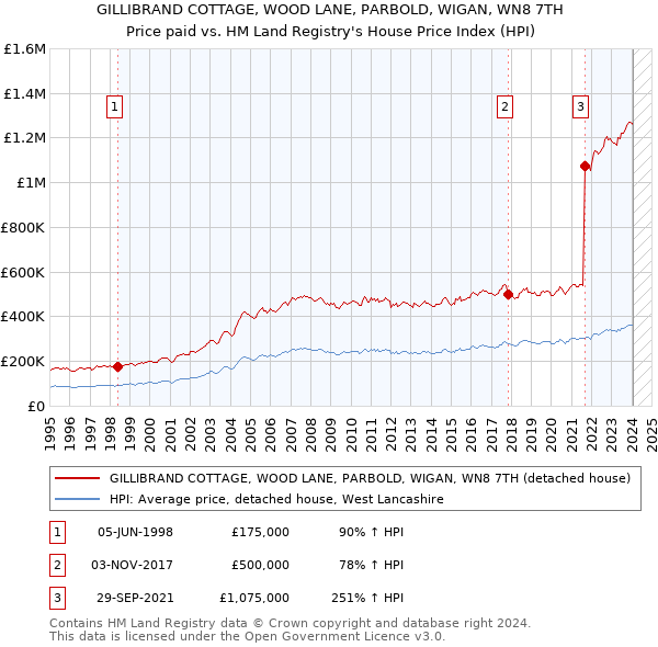 GILLIBRAND COTTAGE, WOOD LANE, PARBOLD, WIGAN, WN8 7TH: Price paid vs HM Land Registry's House Price Index