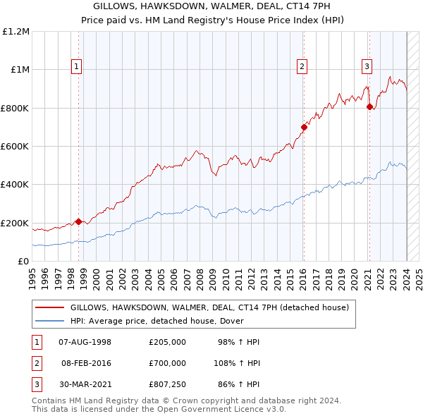 GILLOWS, HAWKSDOWN, WALMER, DEAL, CT14 7PH: Price paid vs HM Land Registry's House Price Index