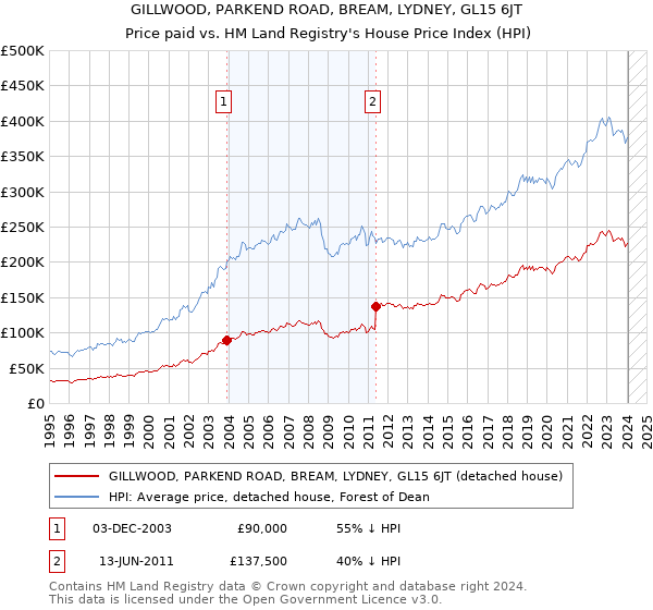 GILLWOOD, PARKEND ROAD, BREAM, LYDNEY, GL15 6JT: Price paid vs HM Land Registry's House Price Index