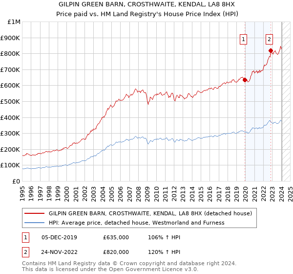 GILPIN GREEN BARN, CROSTHWAITE, KENDAL, LA8 8HX: Price paid vs HM Land Registry's House Price Index