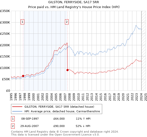 GILSTON, FERRYSIDE, SA17 5RR: Price paid vs HM Land Registry's House Price Index