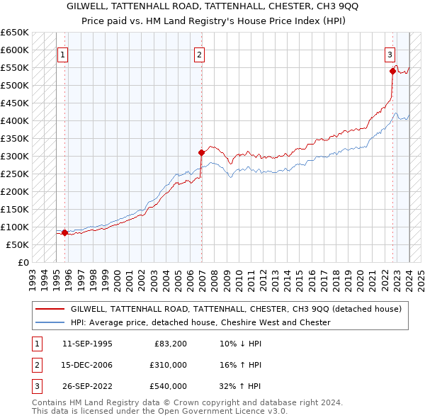 GILWELL, TATTENHALL ROAD, TATTENHALL, CHESTER, CH3 9QQ: Price paid vs HM Land Registry's House Price Index