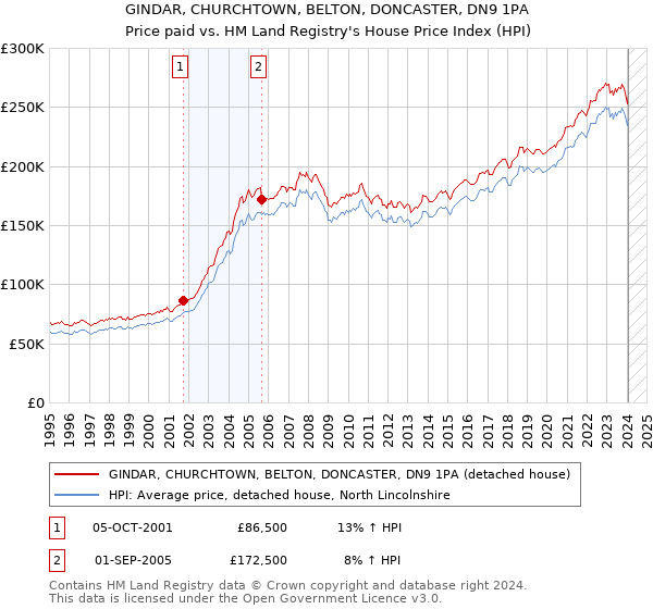 GINDAR, CHURCHTOWN, BELTON, DONCASTER, DN9 1PA: Price paid vs HM Land Registry's House Price Index