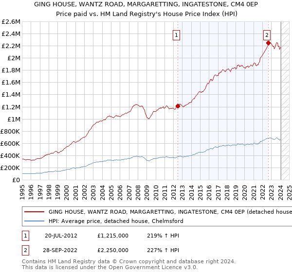 GING HOUSE, WANTZ ROAD, MARGARETTING, INGATESTONE, CM4 0EP: Price paid vs HM Land Registry's House Price Index
