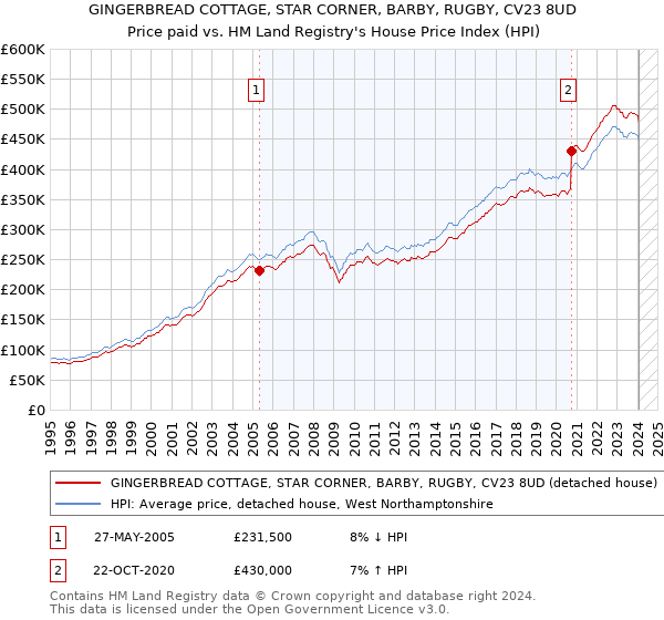 GINGERBREAD COTTAGE, STAR CORNER, BARBY, RUGBY, CV23 8UD: Price paid vs HM Land Registry's House Price Index