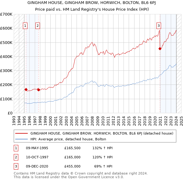 GINGHAM HOUSE, GINGHAM BROW, HORWICH, BOLTON, BL6 6PJ: Price paid vs HM Land Registry's House Price Index