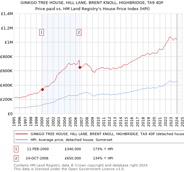 GINKGO TREE HOUSE, HILL LANE, BRENT KNOLL, HIGHBRIDGE, TA9 4DF: Price paid vs HM Land Registry's House Price Index