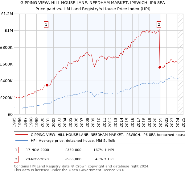 GIPPING VIEW, HILL HOUSE LANE, NEEDHAM MARKET, IPSWICH, IP6 8EA: Price paid vs HM Land Registry's House Price Index