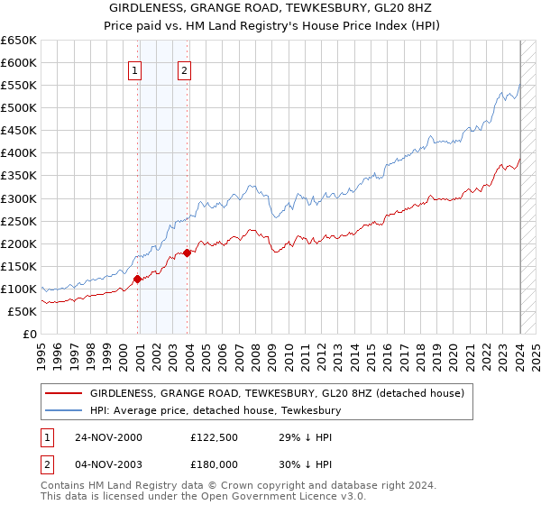 GIRDLENESS, GRANGE ROAD, TEWKESBURY, GL20 8HZ: Price paid vs HM Land Registry's House Price Index